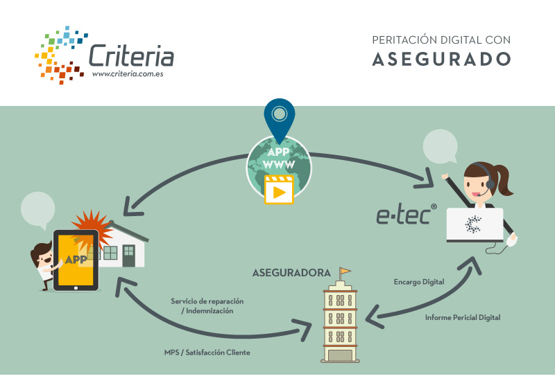 Peritación Digital Criteria con asegurado
