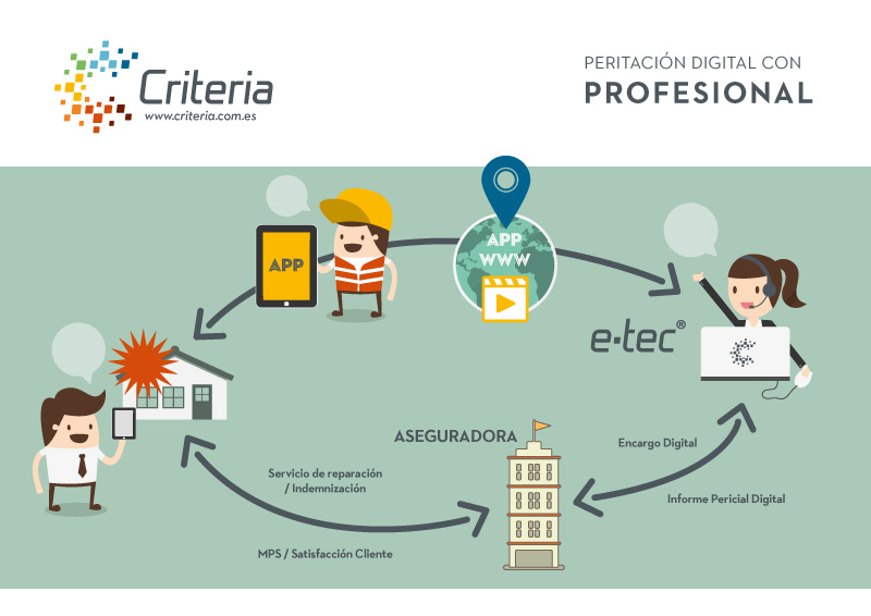 Peritación Digital Criteria con profesional